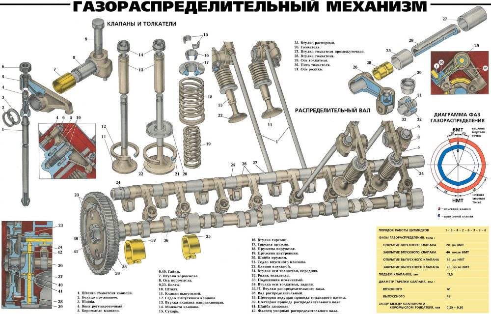 Зачем нужна регулировка клапанов ГАЗ-53?